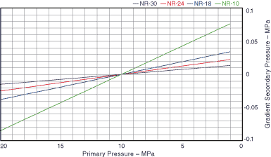 pressure characteristic chart